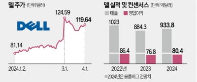 AI 열풍이 살려낸 델…월가 80% "담아라"