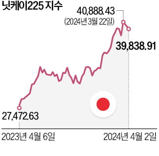 미쓰비시重·스즈키車 액면분할…日 신고가 행진 이끈다