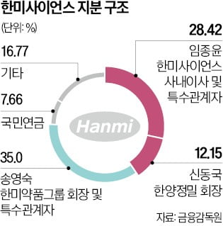 [단독] 한미약품 형제, KKR과 손잡고 '경영권 굳히기'