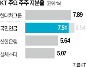 국민연금, 카지노 블랙잭 지분 매각…현대차그룹이 1대주주로