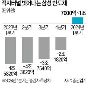 하이 로우 토토 사이트 반도체 부문, 5분기 만에 흑자 전환