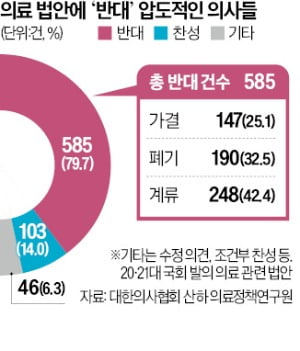 "진료기록 제공 NO, 비대면 NO"…의사들 묻지마 반대