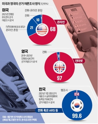 美·英선 웹 활용한 여론조사가 대세…韓선 전화방식만 고집