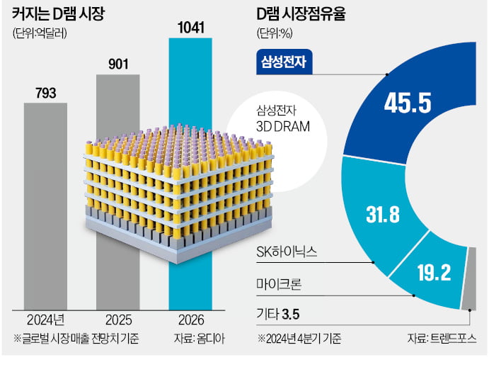 'HBM 실수' 되풀이 안한다…삼성, 3D D램으로 135조 시장 반격