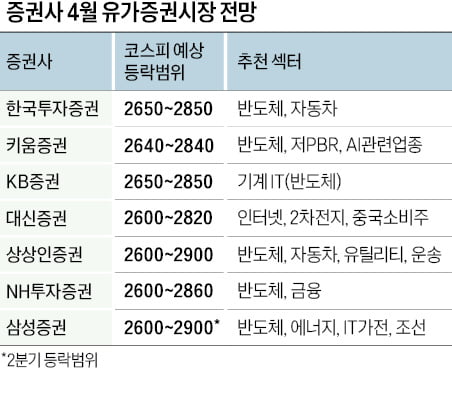 총선·실적발표 기대감 솔솔…4월 코스피 2800선 넘을까