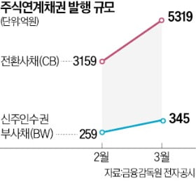 이자 수익·시세 차익 동시에…자산가들 '메자닌 카지노 슬롯머신'에 꽂혔다