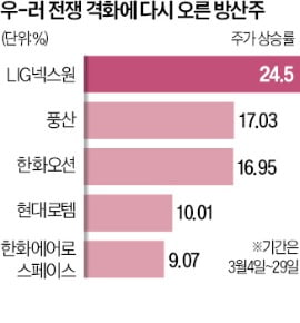 우크라·러 전쟁 다시 격화하자 방산주 '들썩'…"장기 상승추세 탄탄"