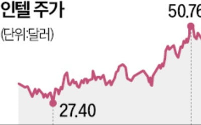 삼성전자 잡겠다는 인텔…파운드리 매출 31% 감소