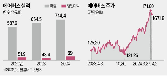 보잉 시총 넘어선 에어버스 "올 실적 청신호"