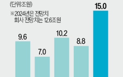 삼성E&A, 사우디 3조 추가 수주 기대…"올 15조 가능"