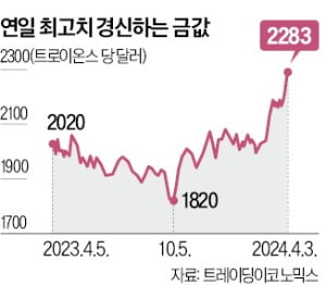 치솟는 금값…또 사상최고