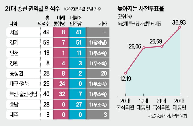 "전국 55곳, 수도권 26곳 박빙"…지지층 결집 나선 韓