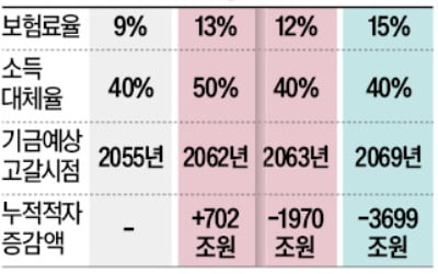 "더 내고 더 받는 연금특위 개혁안, 빚 702조 떠넘기는 개악"