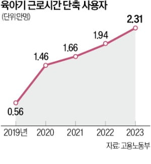 육아기 단축근로 썼더니 연차 '싹둑'…이러니 저출생