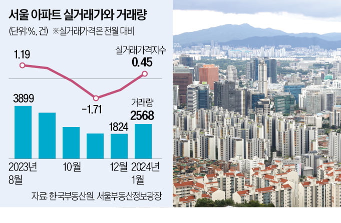 "마포 신고가 속출" VS "매물 8만건 적체"