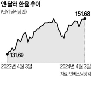 수출주 달리던 日증시…이젠 내수주 관심