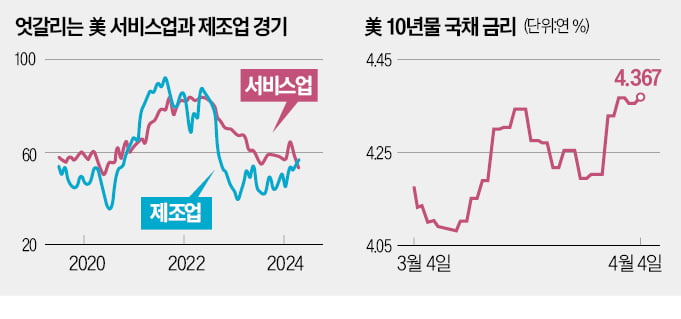 파월 '강한 美경제' 고심…서비스 경기 '변수'