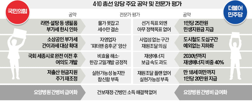 "與 부가세 경감, 세수만 줄여…野 전국민 25만원, 선거용 돈 풀기"