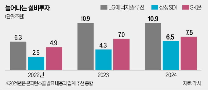 LG엔솔, 거침없는 진군…7조 美 공장 착공