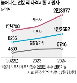 "공무원 돼봐야"…세무·노무사 시험 몰린다