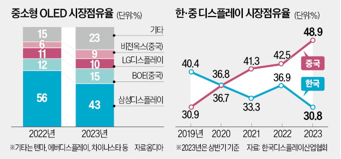 中에 뺏길라…삼성 '중소형 OLED' 인력 확충