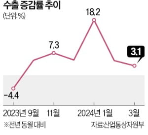 [숫자로 읽는 교육·경제] '반도체의 봄' 올라탄 수출…6개월째 플러스