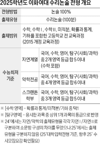 [2025학년도 논술길잡이] 미적분 위주로 출제…올해도 경쟁률 높아질 전망