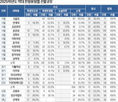  37개 대학이 1948명 선발…정시 비중 높아, 수능성적 반영 평균 비중도 87.5%에 달해