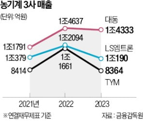 코로나 수출 특수 끝…농기계 3社 '실적 급제동'