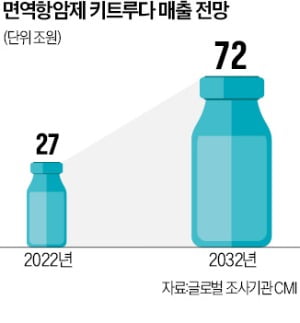 年 32조 세계 1위 면역항암제…삼성에피스, 시밀러 개발 속도