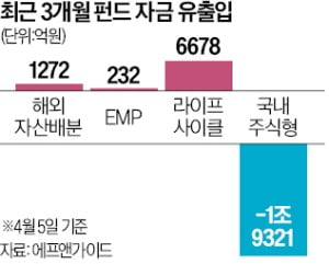 "지금은 지킬 때"…자산가는 분산 택했다