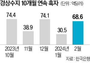 2월 경상수지 68억弗…10개월째 흑자