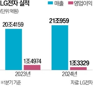 LG전자, 1분기 역대 최대 매출…가전 '선전'