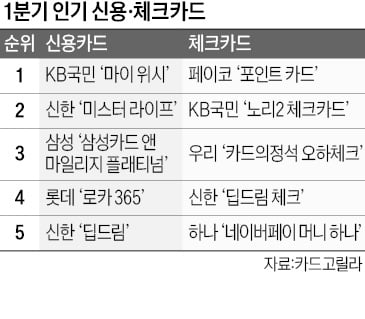 식당·편의점·통신료 10% 아껴요…'즉시할인' 카드 인기