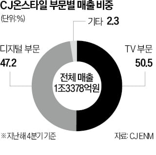 TV 대신 유튜브 라방 키우는 CJ온스타일