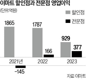 이마트 '식료품 노브랜드' 만든다