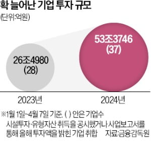 "투자로 밸류업 완성"…올들어 기업 시설투자 두배 늘었다