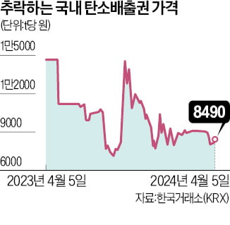 탄소배출권 가격 급락…투자 의지 꺾인 기업들