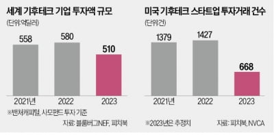 고금리 직격탄…기후테크 카지노 뽀찌 12% 뚝