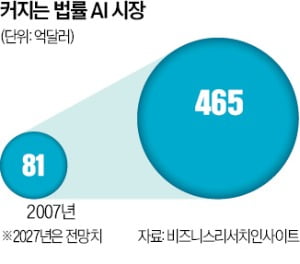 법률 AI시대 성큼…"변호사 업무 싹 바뀐다"