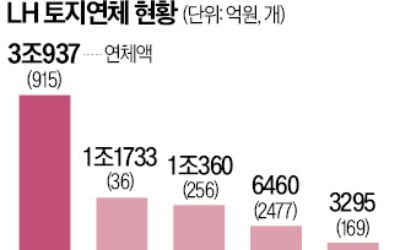 카지노리거, 땅 팔고 못받은 돈 6조4000억…2년 새 3배 늘었다