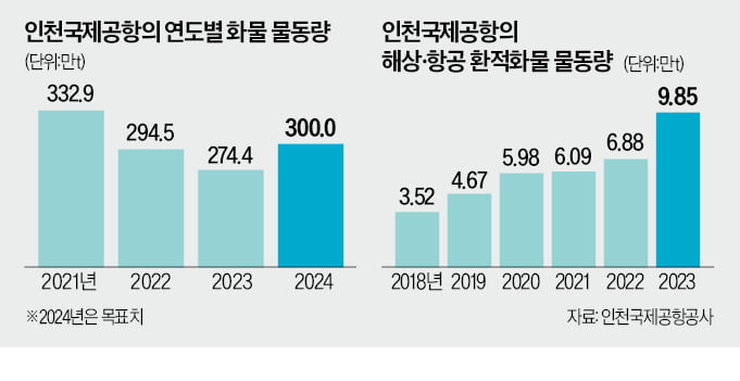 中 '알테쉬' 공습에…인천공항 화물 운송 날개