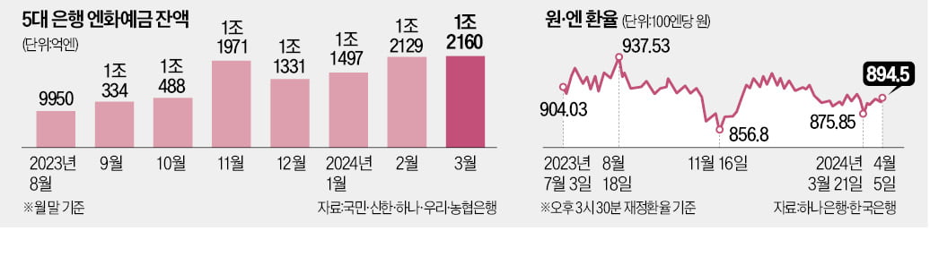 日 금리인상에도 엔화 투자 '시큰둥'…왜?