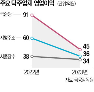 팍 식은 막걸리 열풍…탁주 '빅3' 실적 내리막