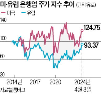 "우리만 기후위기 대응"…유럽 은행들 분노 폭발