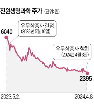 진원생명과학·알체라, 결국 유상증자 철회