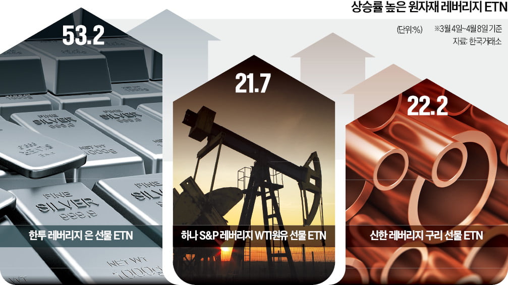 경기 회복 조짐…원자재 카지노 게임 종류 '폭풍질주'