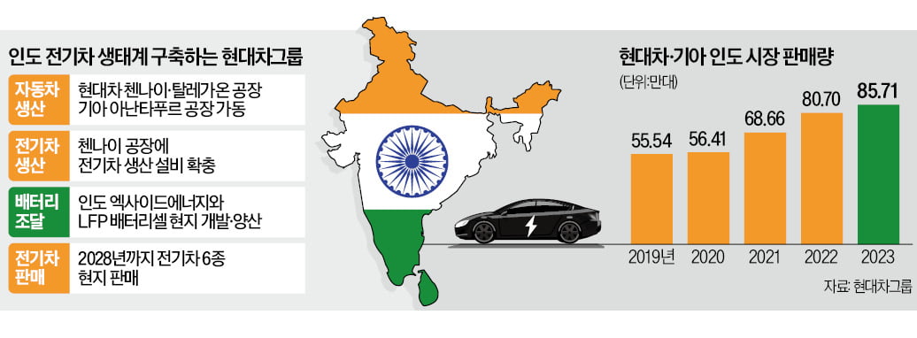 현대차, 인도 맞춤 '전기차 승부수'…현지서 배터리 조달
