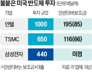 美 빅테크 AI칩 수주 놓고, TSMC·카지노 룰렛·인텔 진검승부