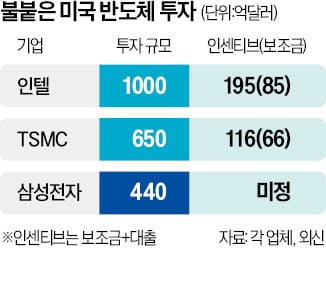 美 빅테크 AI칩 수주 놓고, TSMC·삼성·인텔 진검승부